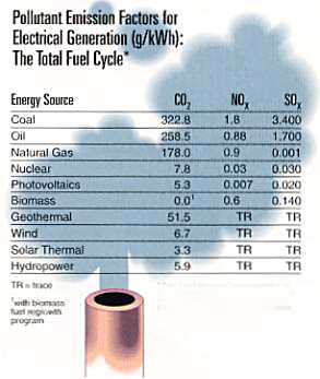 Pollutant Factors