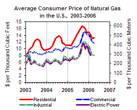 Rising Gas Prices Graph